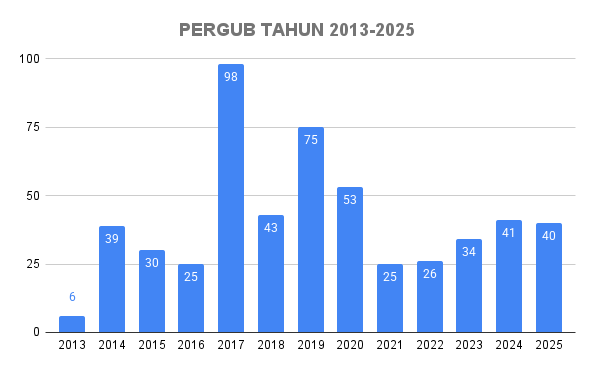 JUMLAH PERGUB TAHUN 2013-2025